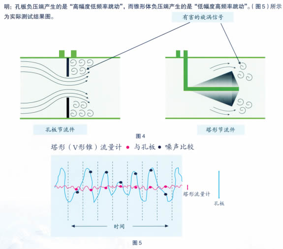 V錐流量計